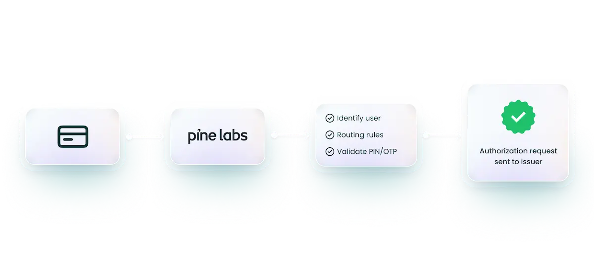 Integrated authentication