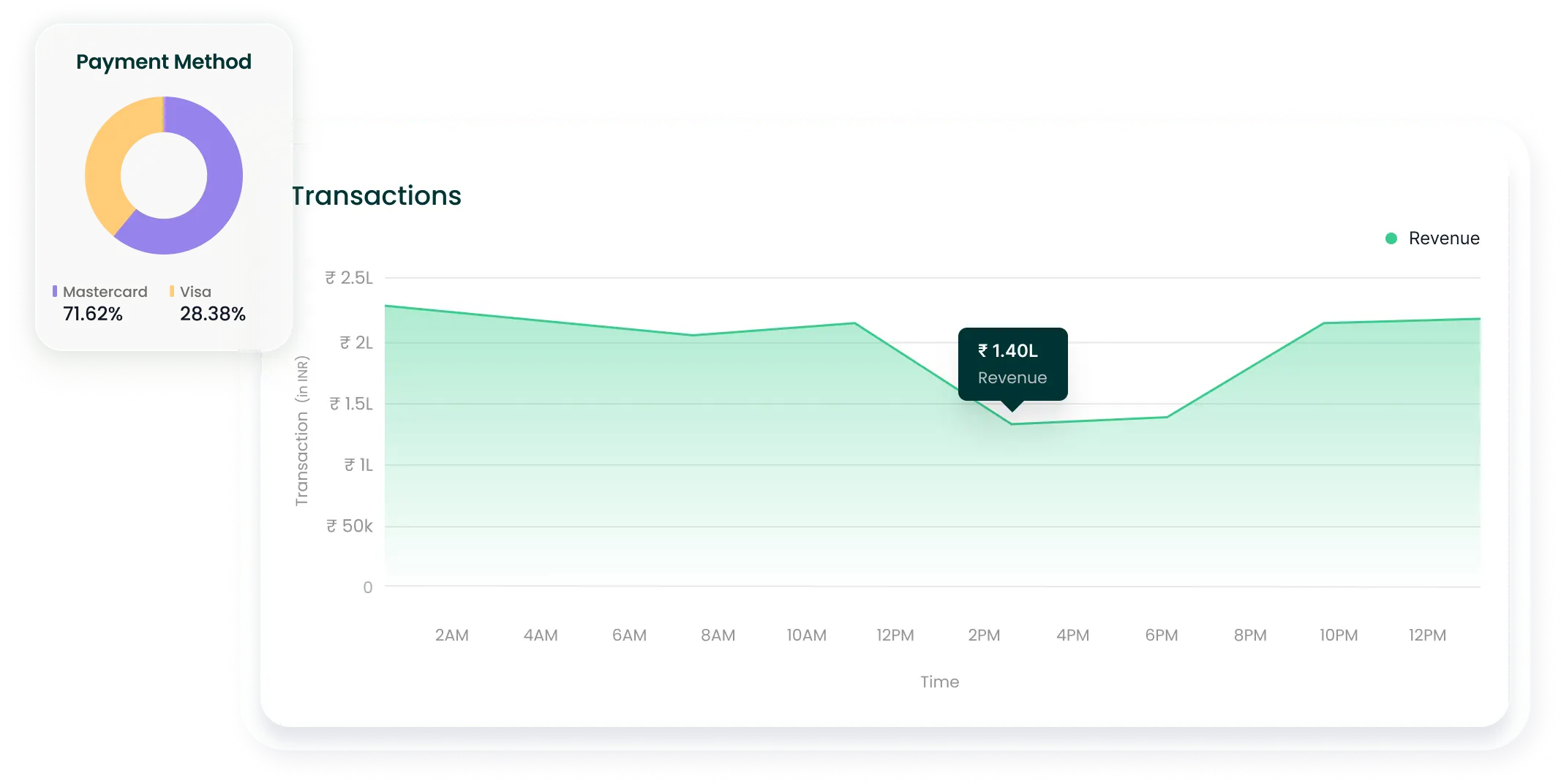 Real-time insights