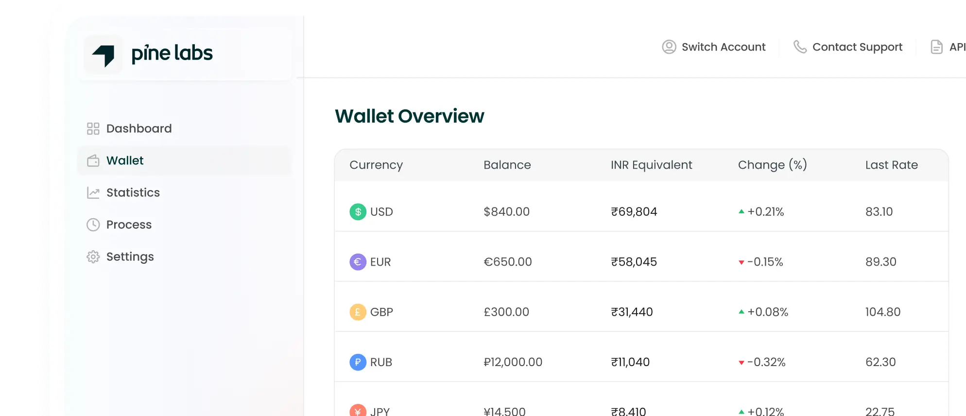 Screenshot of Pine Labs' multi-currency wallet overview dashboard