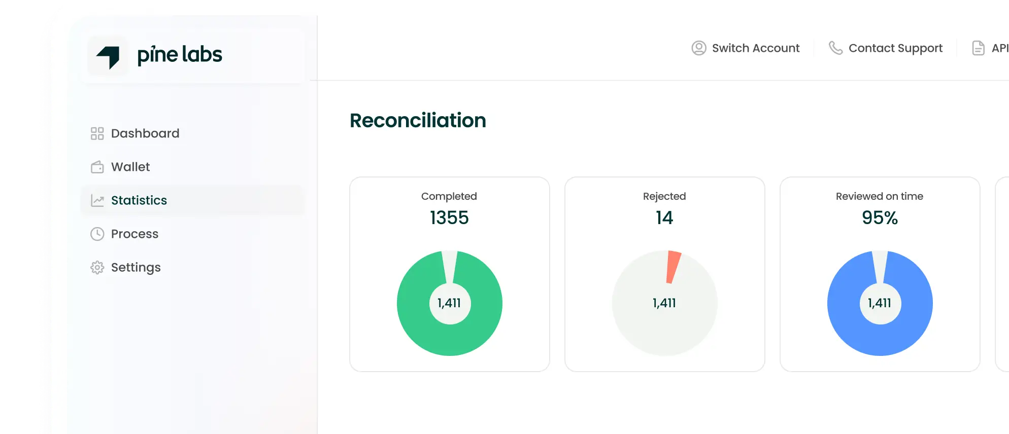 Pine Labs dashboard displaying reconciliation metrics with graphs and status indicators