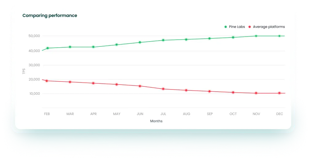 High TPS and Low Latency