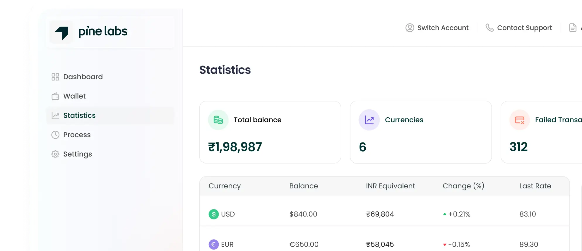 Card usage dashboard with analytics and stats for transparent program control