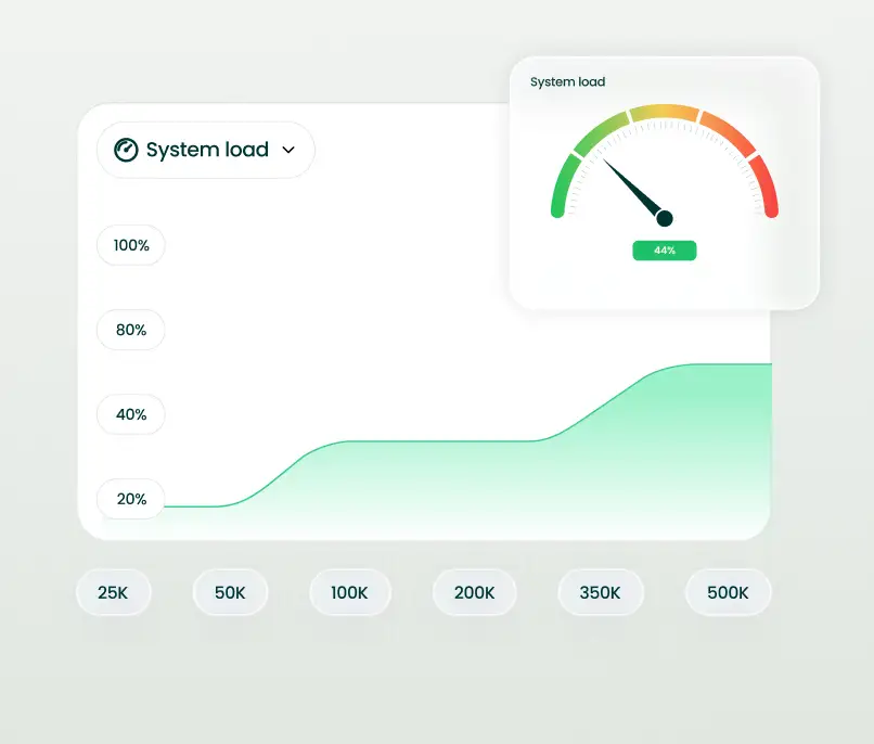 Scalable Transaction Infrastructure Reply System load graph with increasing capacity handling up to 500K transactions efficiently