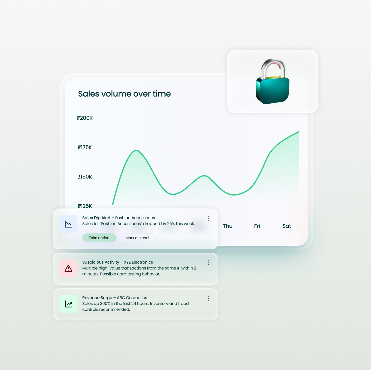 Graph showing sales volume trends with alert cards for dip, suspicious activity, and revenue surge