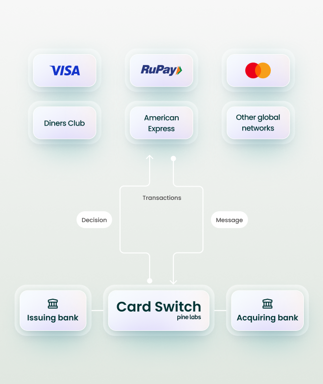 Card Switch routes transactions between card networks and banks for efficient processing