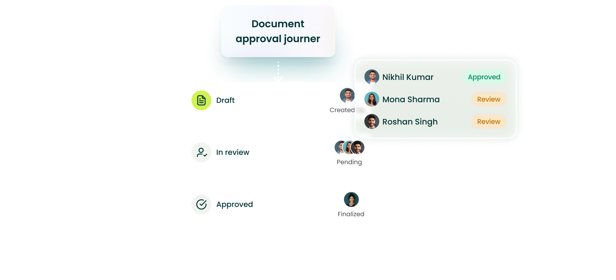 Streamline approvals